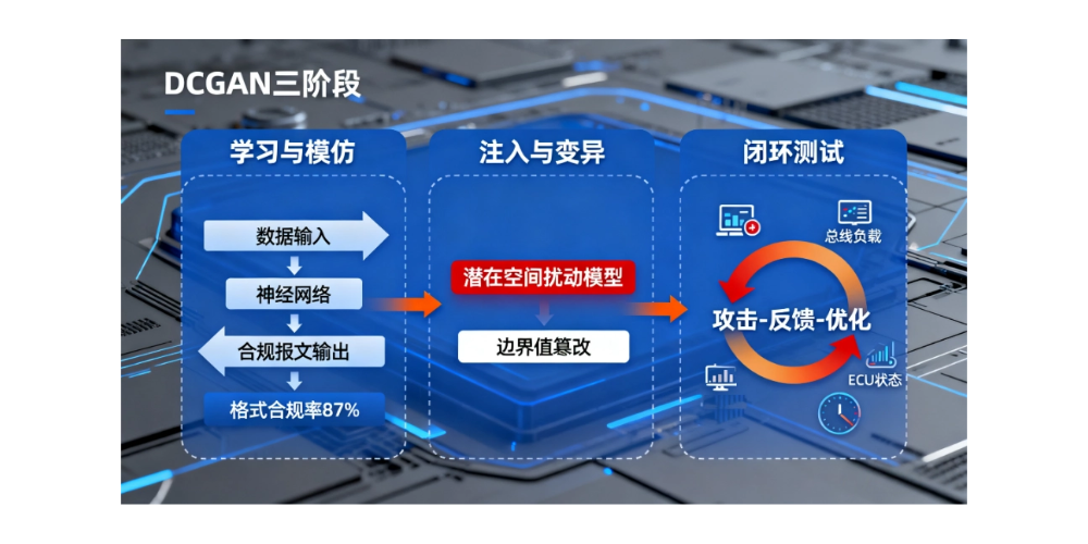 车载总线智能模糊测试
