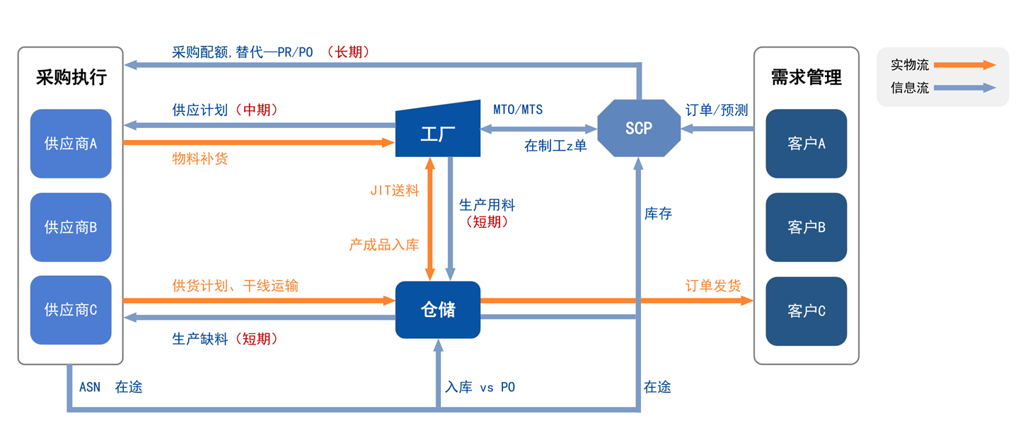 SCP供应协同计划系统