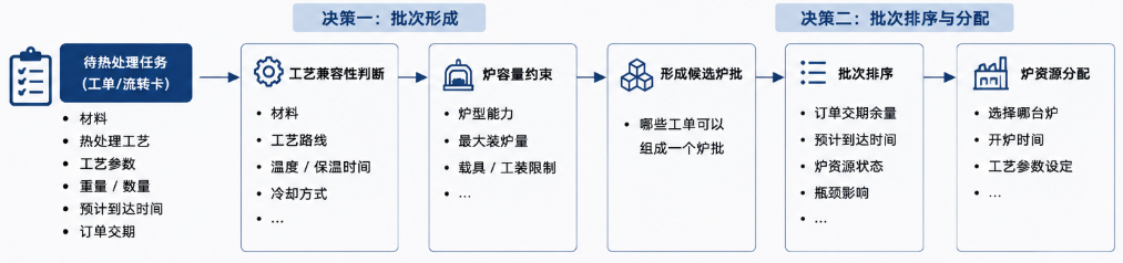 热处理排产 热处理排产