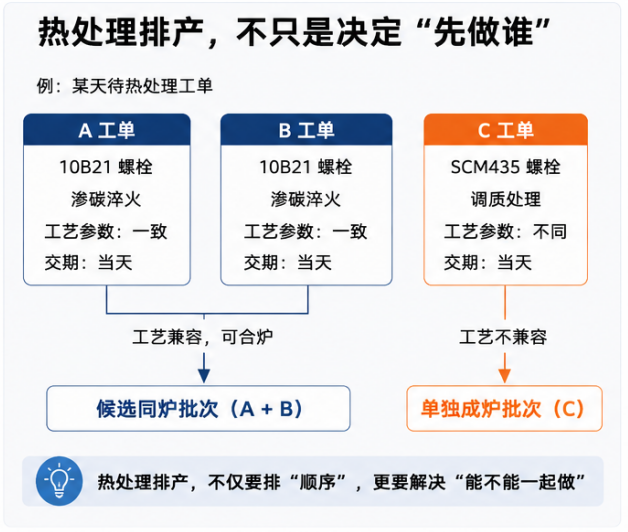 热处理排产 热处理排产